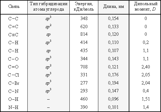 Свойства связей