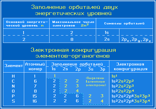 Электронная конфигурация атомов