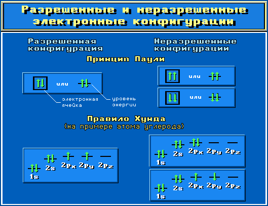 Электронные конфигурации